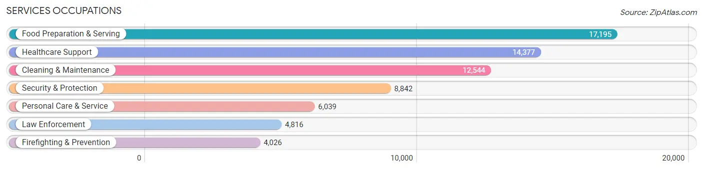 Services Occupations in Area Code 606