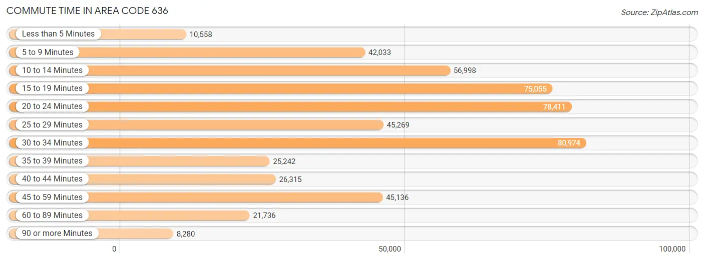 Commute Time in Area Code 636