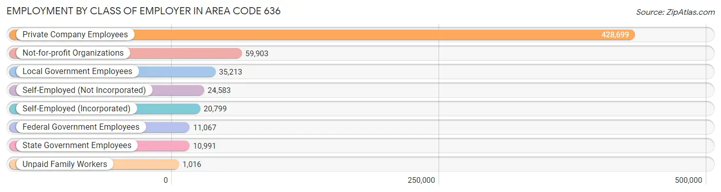 Employment by Class of Employer in Area Code 636