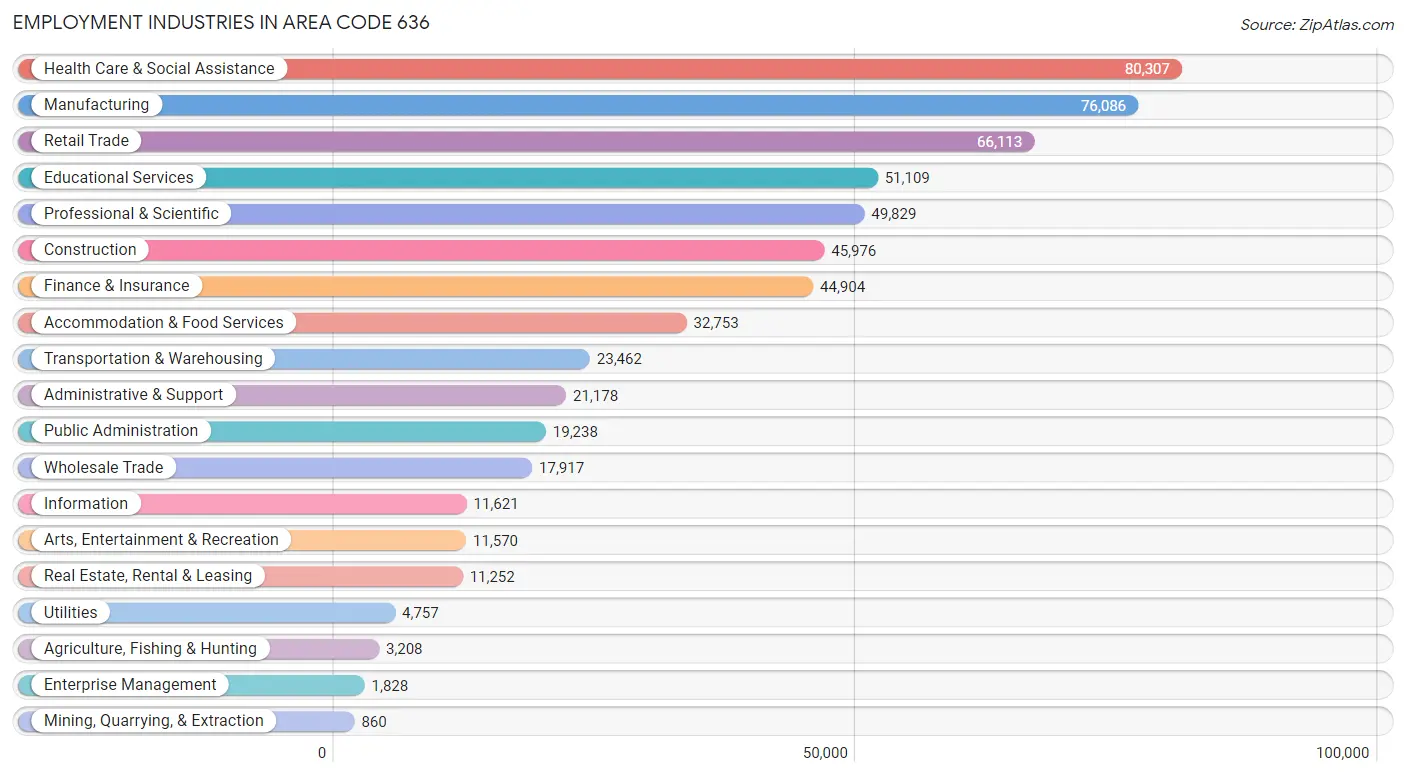 Employment Industries in Area Code 636