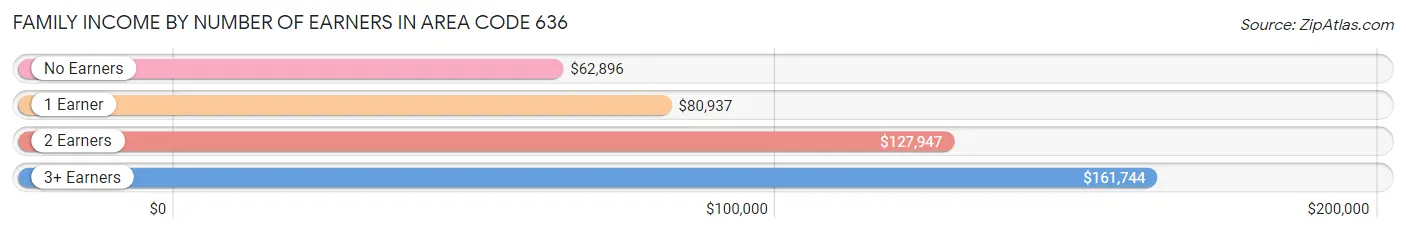 Family Income by Number of Earners in Area Code 636