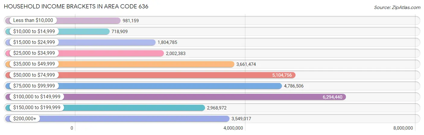 Household Income Brackets in Area Code 636