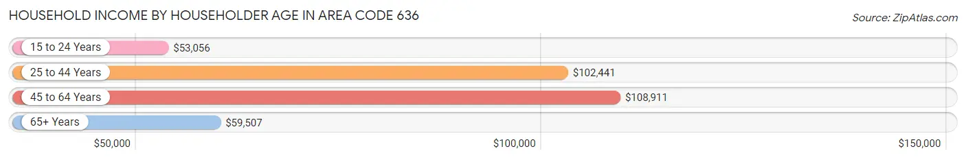 Household Income by Householder Age in Area Code 636