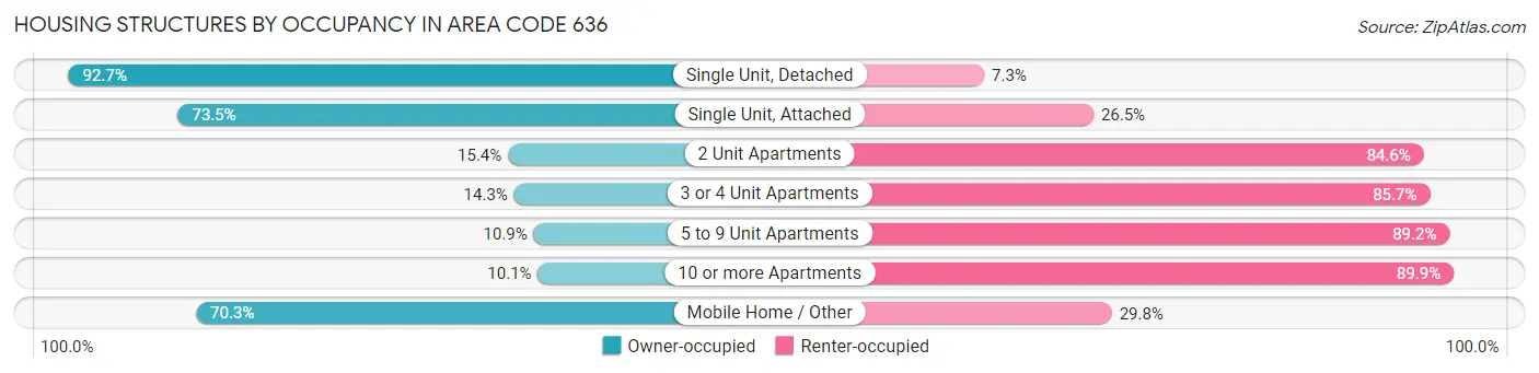 Housing Structures by Occupancy in Area Code 636