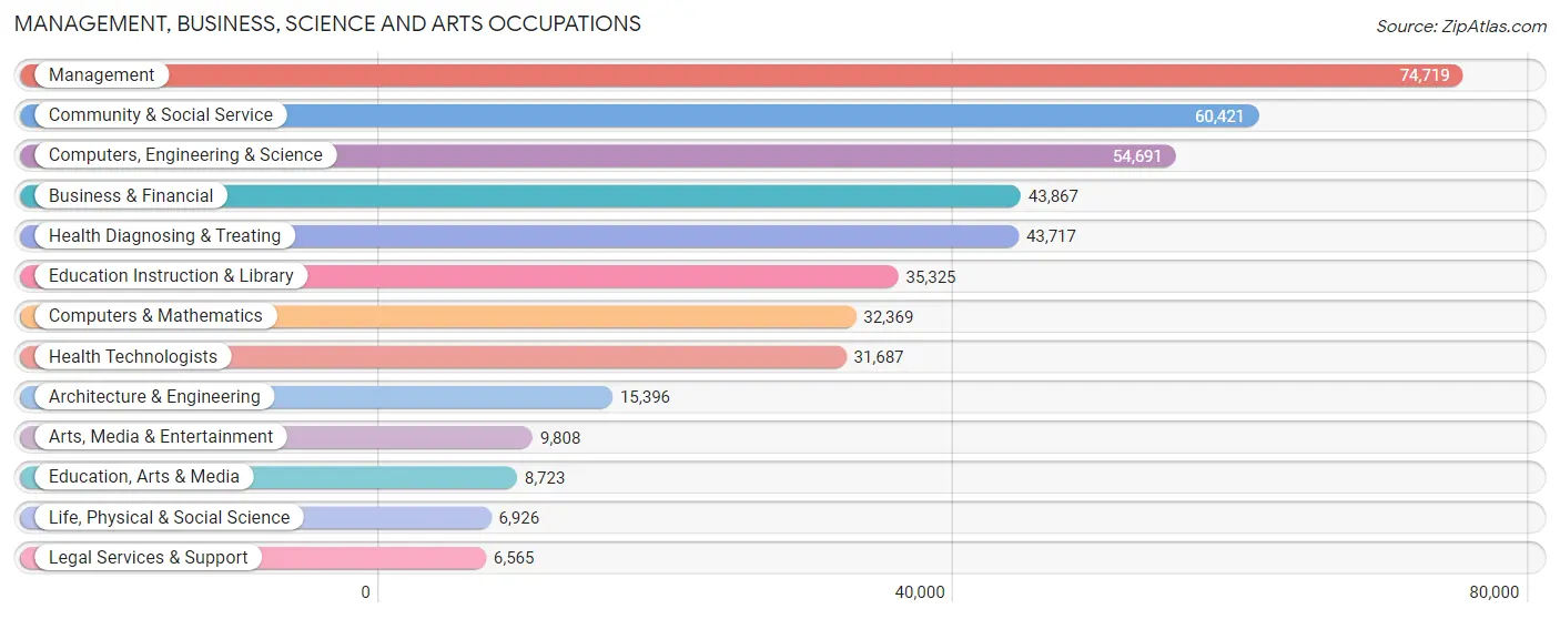 Management, Business, Science and Arts Occupations in Area Code 636