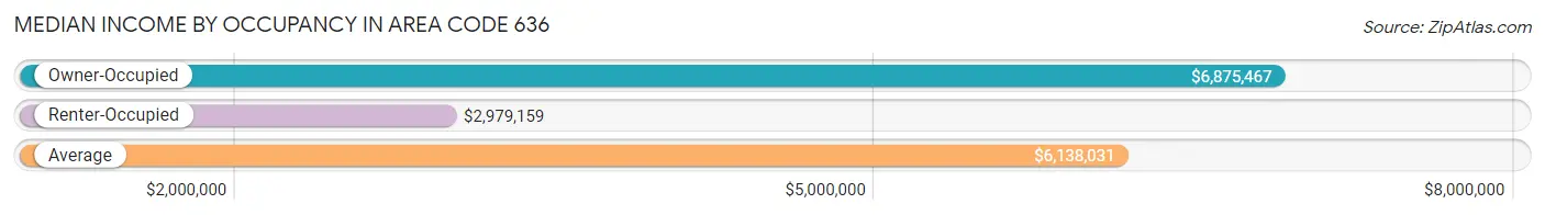 Median Income by Occupancy in Area Code 636