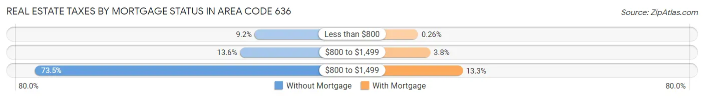 Real Estate Taxes by Mortgage Status in Area Code 636