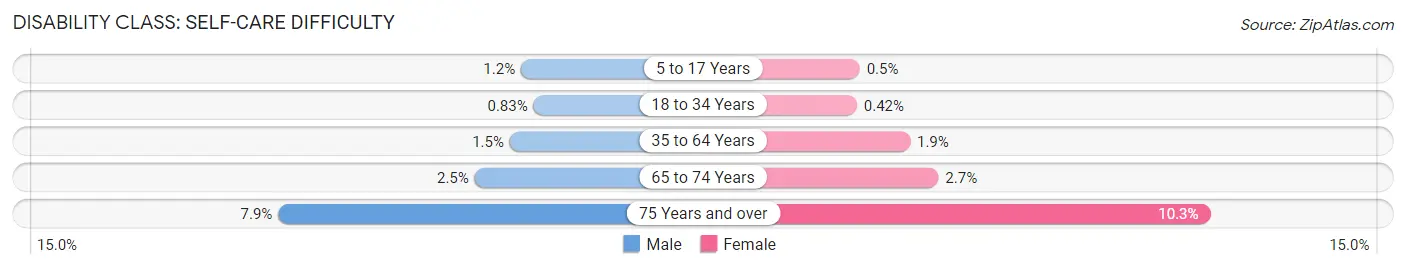 Disability in Area Code 636: <span>Self-Care Difficulty</span>