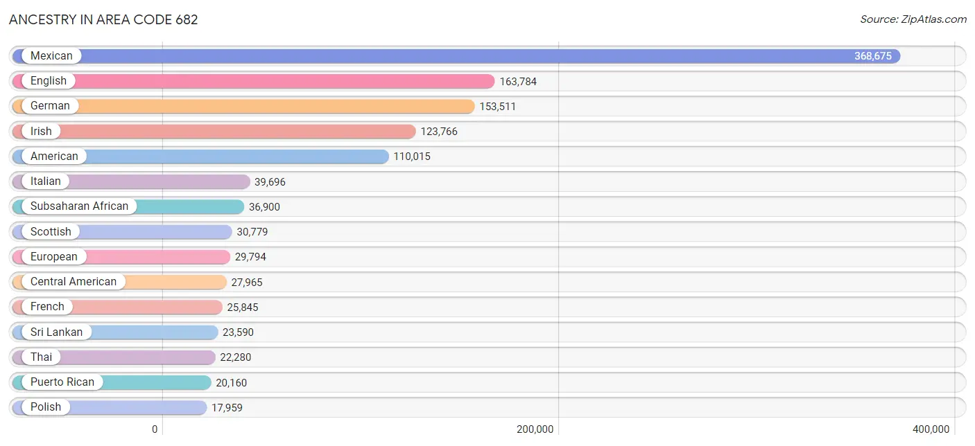 Ancestry in Area Code 682