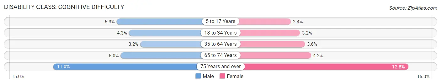 Disability in Area Code 682: <span>Cognitive Difficulty</span>