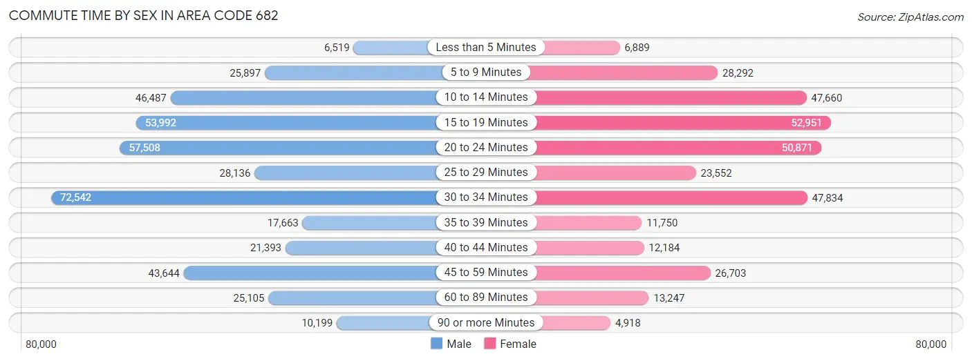 Commute Time by Sex in Area Code 682