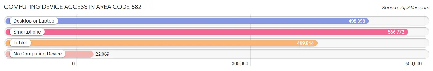 Computing Device Access in Area Code 682