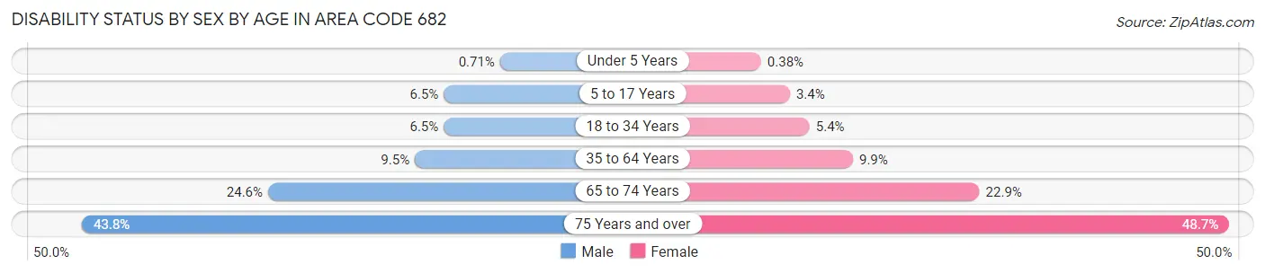 Disability Status by Sex by Age in Area Code 682