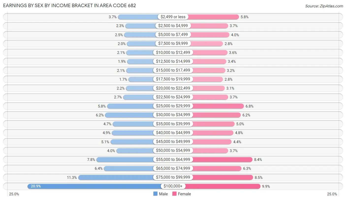 Earnings by Sex by Income Bracket in Area Code 682