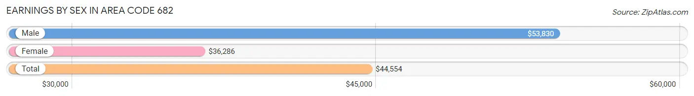 Earnings by Sex in Area Code 682