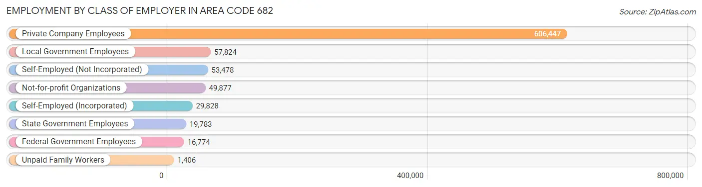 Employment by Class of Employer in Area Code 682