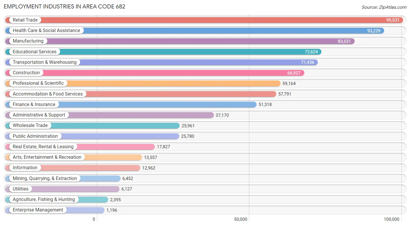 Employment Industries in Area Code 682