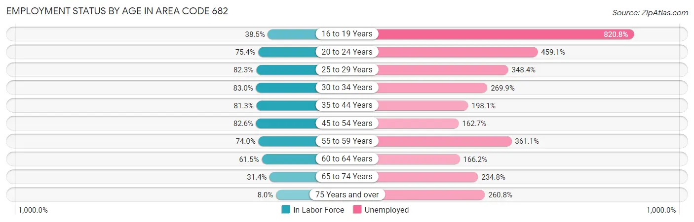 Employment Status by Age in Area Code 682