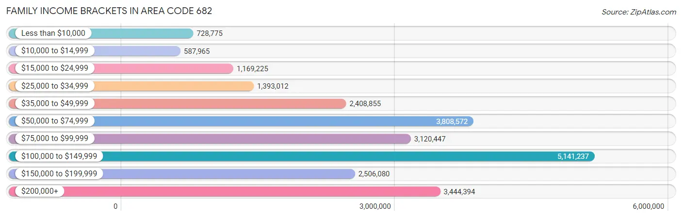 Family Income Brackets in Area Code 682