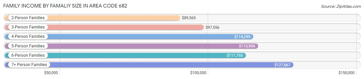 Family Income by Famaliy Size in Area Code 682