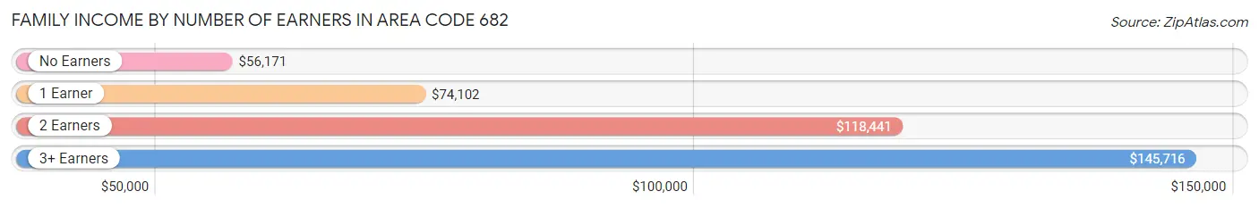 Family Income by Number of Earners in Area Code 682