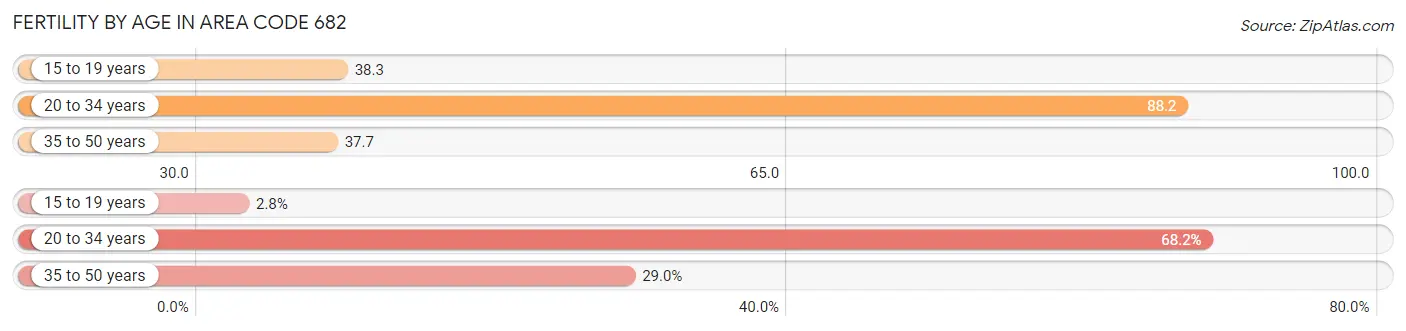 Female Fertility by Age in Area Code 682