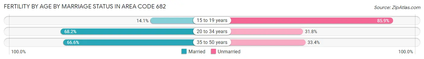 Female Fertility by Age by Marriage Status in Area Code 682