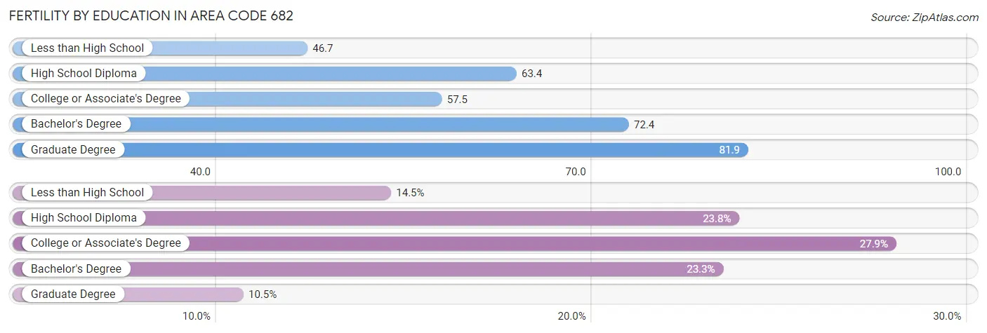 Female Fertility by Education Attainment in Area Code 682