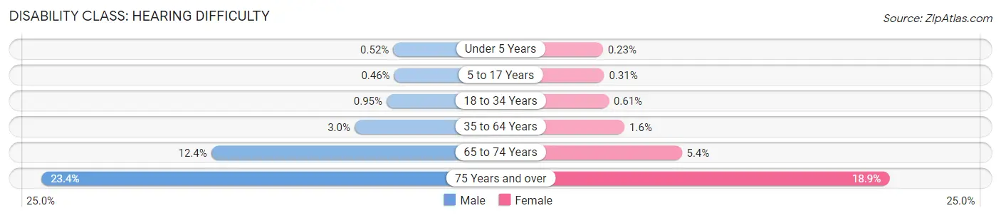 Disability in Area Code 682: <span>Hearing Difficulty</span>