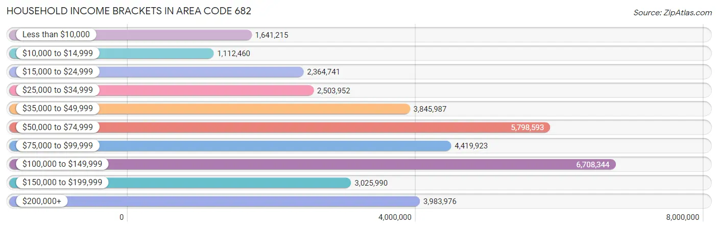 Household Income Brackets in Area Code 682