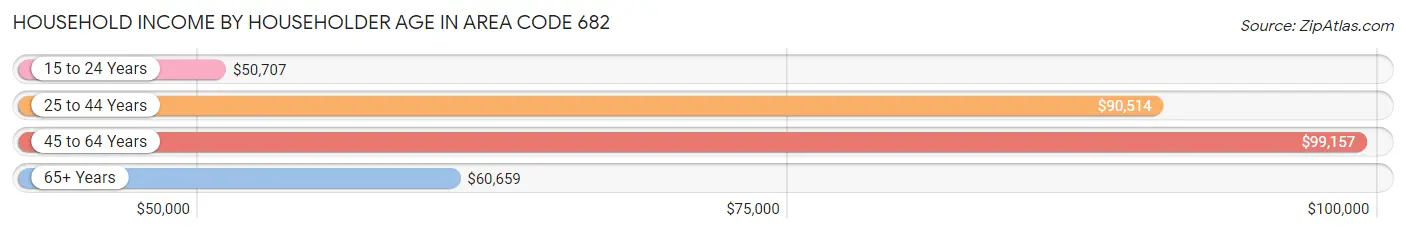 Household Income by Householder Age in Area Code 682