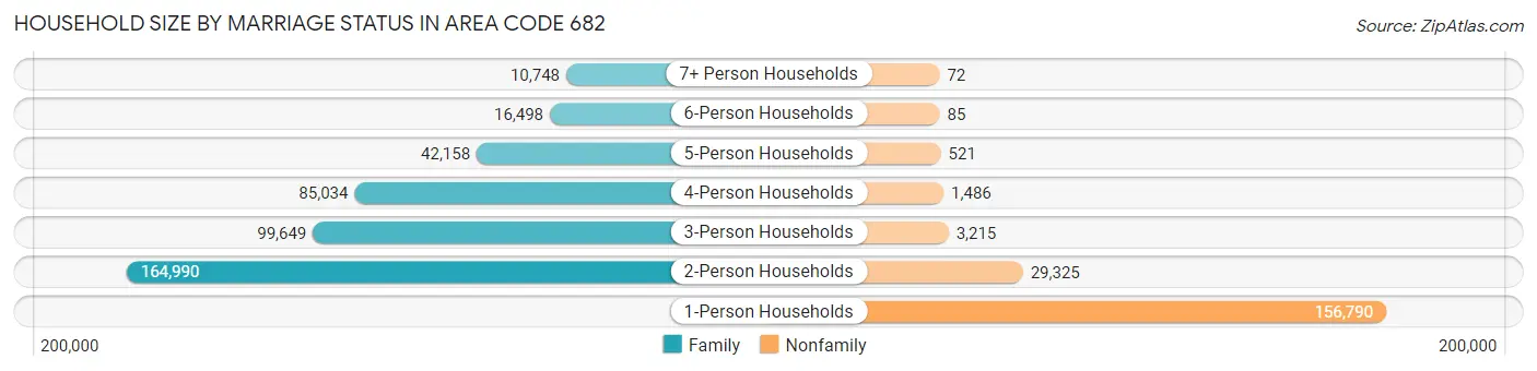 Household Size by Marriage Status in Area Code 682