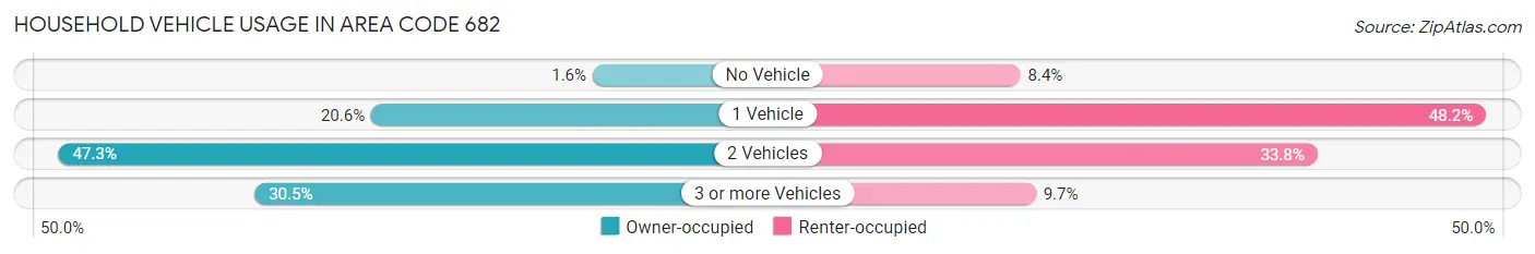 Household Vehicle Usage in Area Code 682