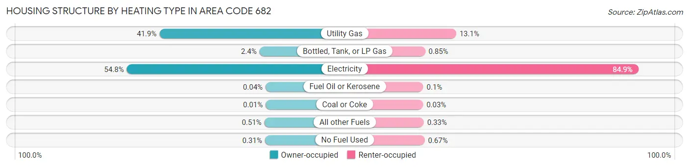 Housing Structure by Heating Type in Area Code 682