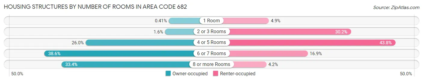 Housing Structures by Number of Rooms in Area Code 682