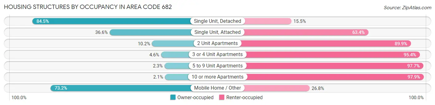 Housing Structures by Occupancy in Area Code 682