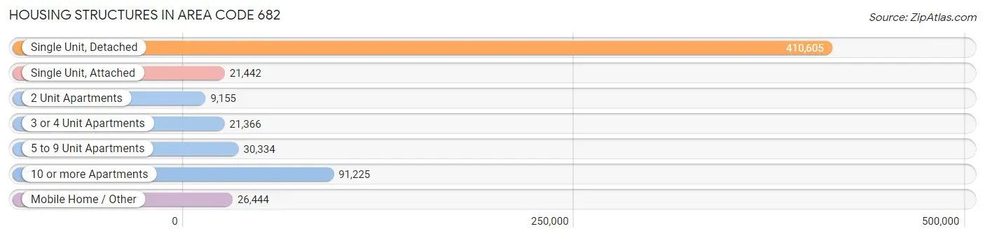 Housing Structures in Area Code 682