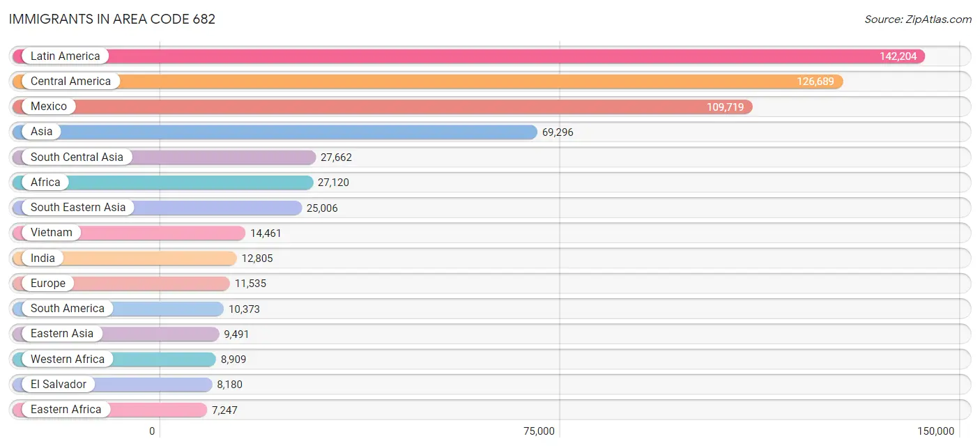 Immigrants in Area Code 682