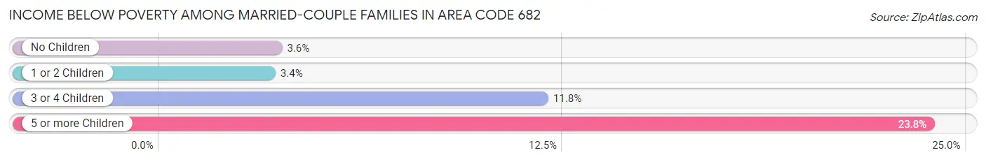 Income Below Poverty Among Married-Couple Families in Area Code 682