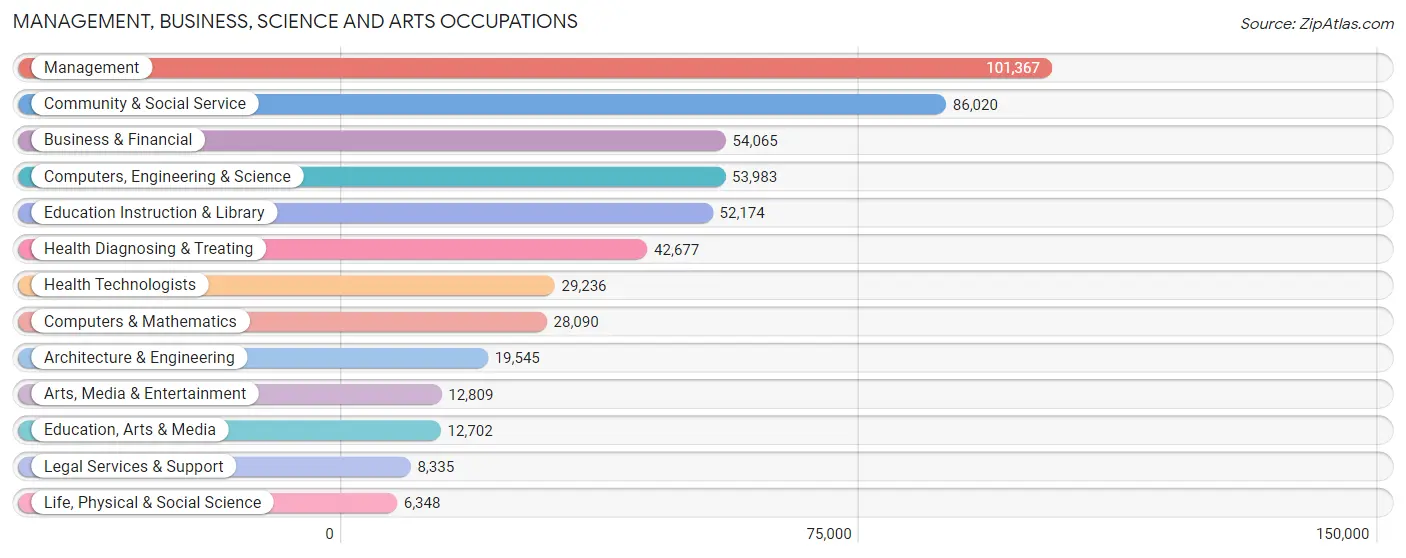 Management, Business, Science and Arts Occupations in Area Code 682