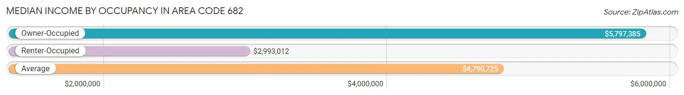 Median Income by Occupancy in Area Code 682