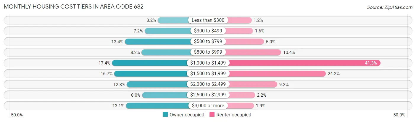 Monthly Housing Cost Tiers in Area Code 682