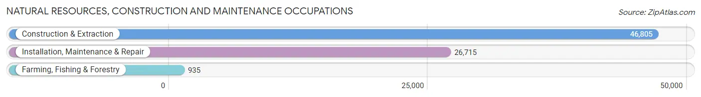 Natural Resources, Construction and Maintenance Occupations in Area Code 682