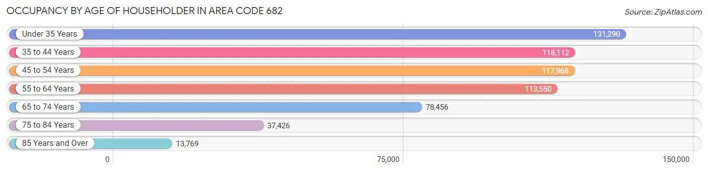 Occupancy by Age of Householder in Area Code 682