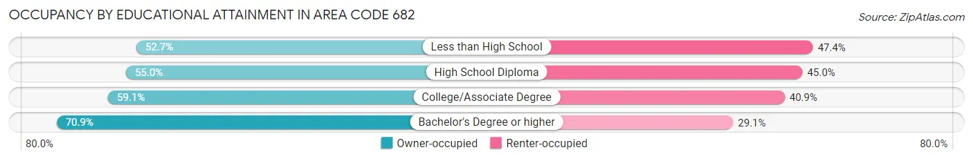 Occupancy by Educational Attainment in Area Code 682