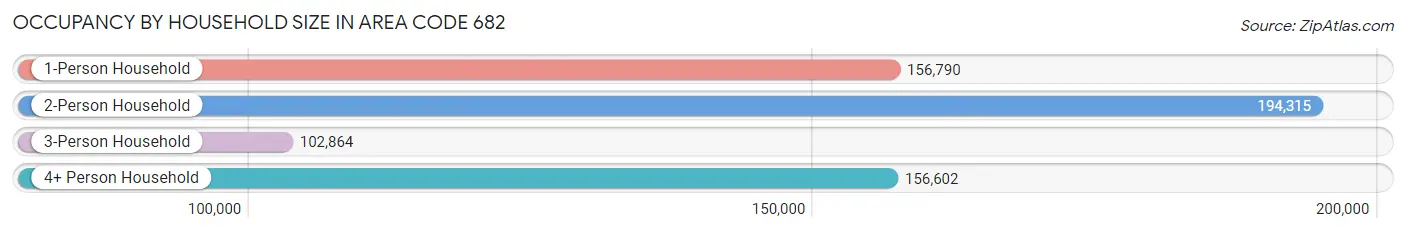 Occupancy by Household Size in Area Code 682