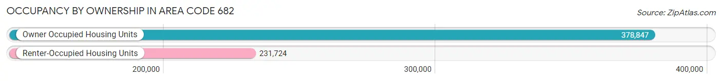 Occupancy by Ownership in Area Code 682