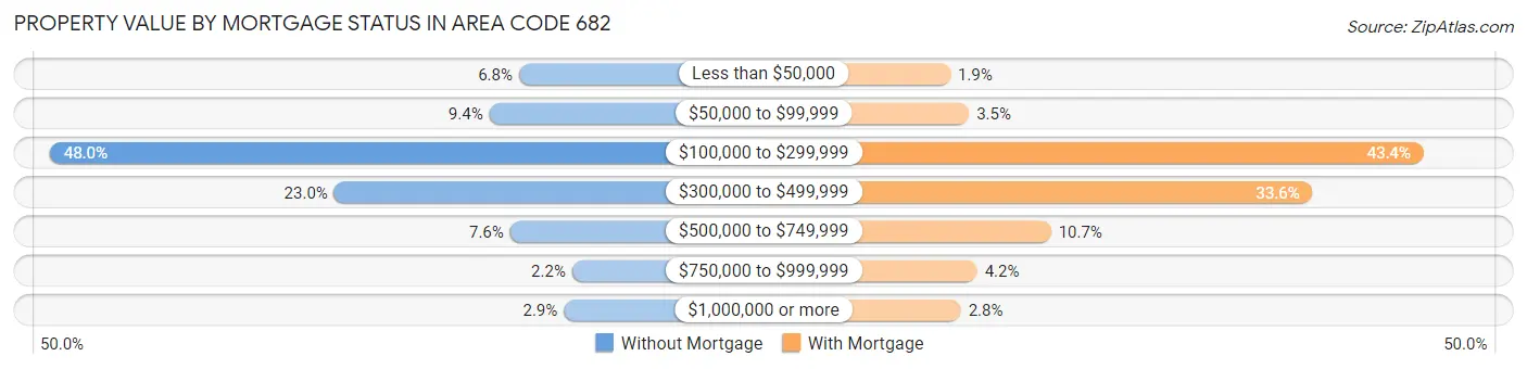 Property Value by Mortgage Status in Area Code 682