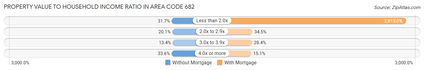 Property Value to Household Income Ratio in Area Code 682