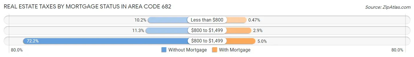 Real Estate Taxes by Mortgage Status in Area Code 682